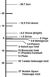 Magnitudes of Selected Objects