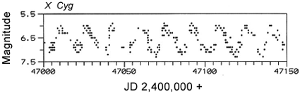 x cyg light curve