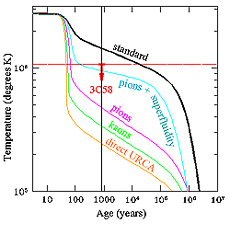 Temperature vs Age