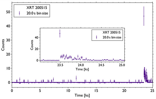 An image of the lightcurve (amount of photons received from the burst location over time) of XRT 200515, which shows how strong and fast the burst is.